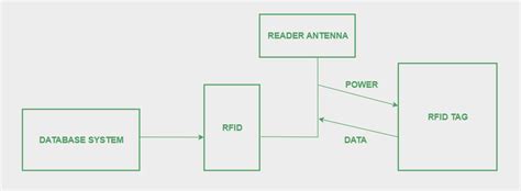 rfid geeksforgeeks